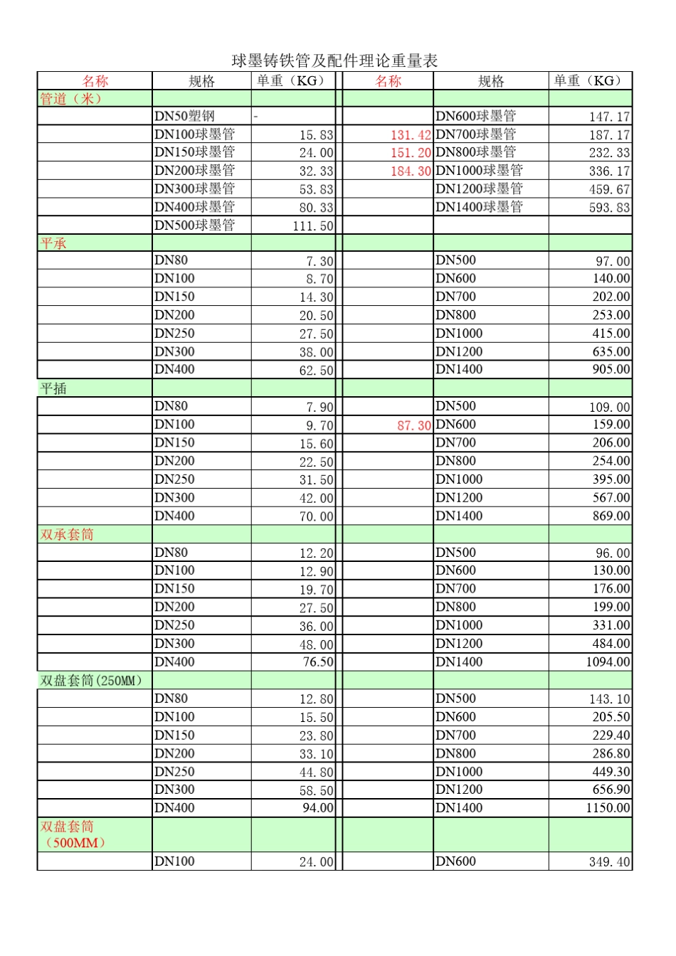 球墨铸铁管件理论重量_第1页