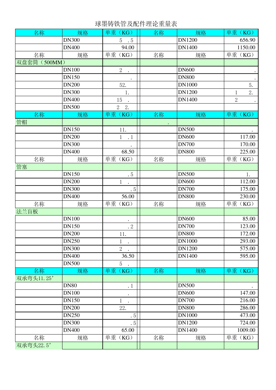 球墨铸铁管及配件理论重量表_第2页