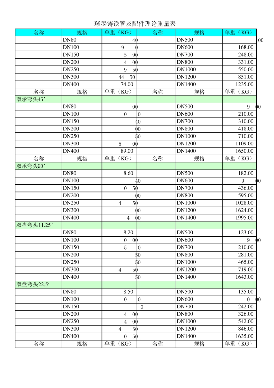 球墨铸铁管及配件理论重量表_第3页