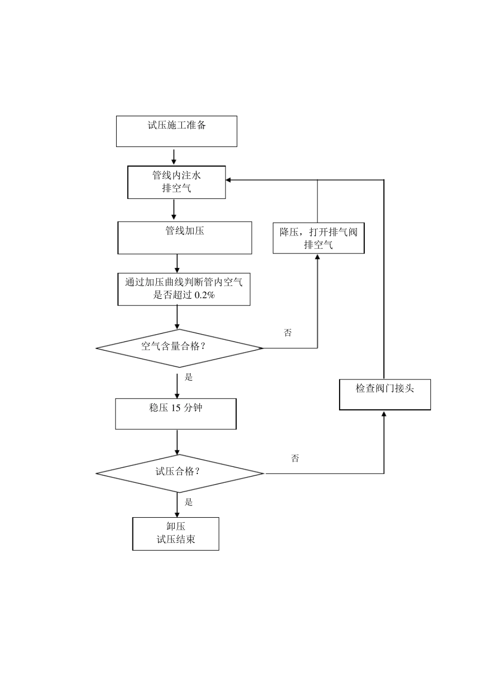 球墨铸铁管试压方案_第3页