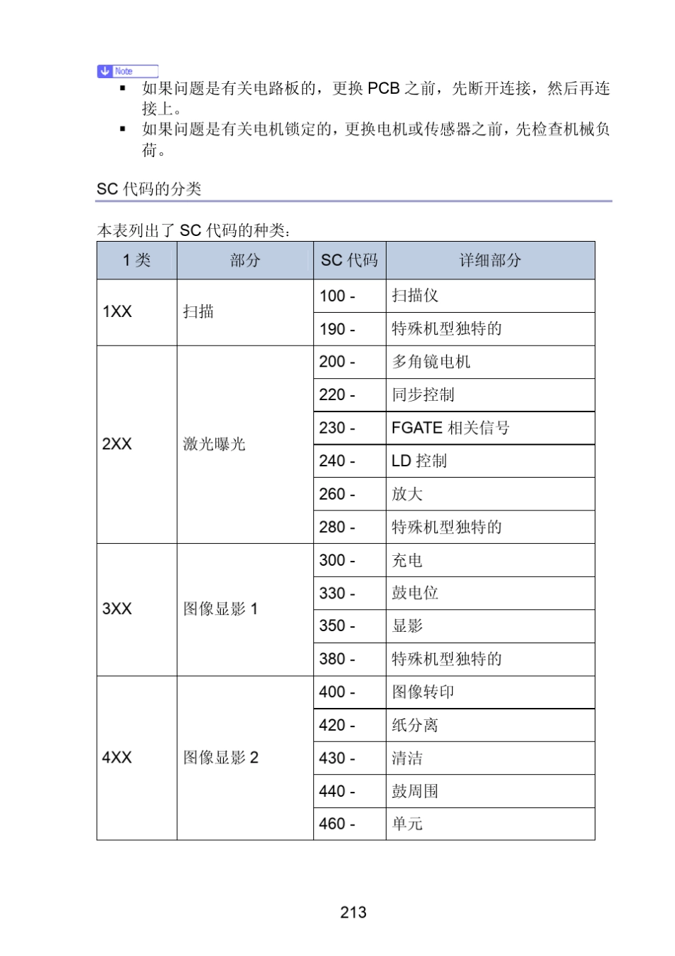理光C2500维修呼叫代码SCXXX_第2页