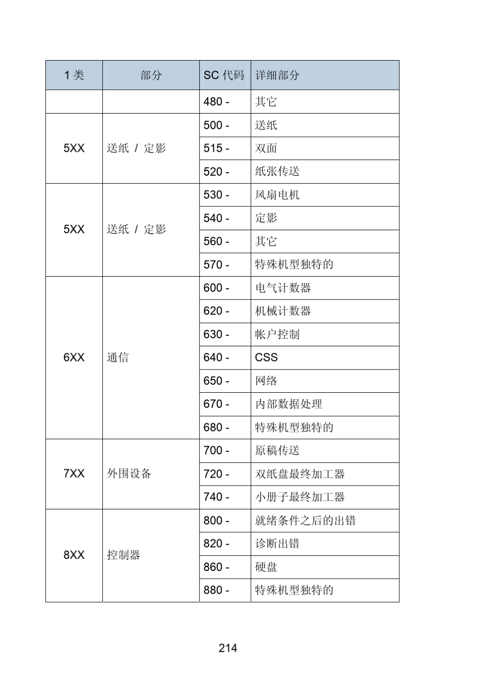 理光C2500维修呼叫代码SCXXX_第3页