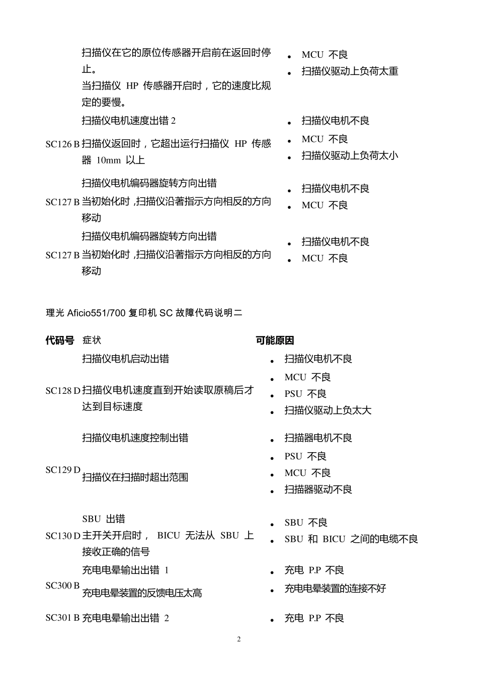 理光复印机SC故障代码全部_第2页
