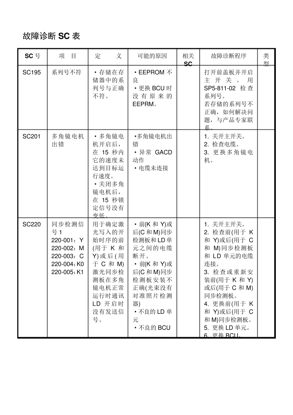 理光复印机维修代码表SC_第1页