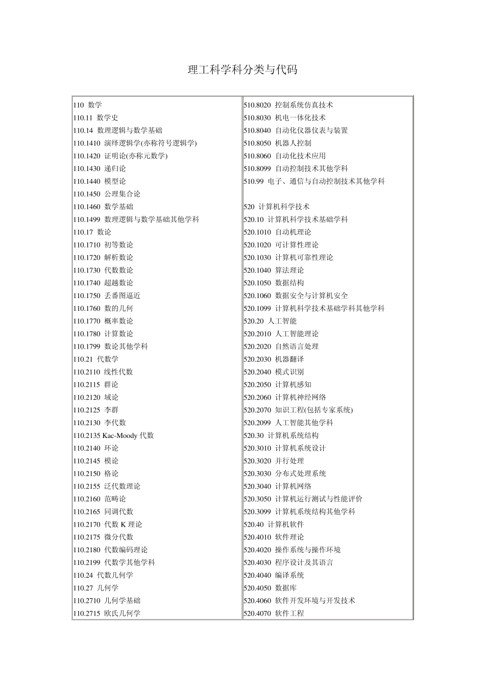理工科学科分类与代码_第1页