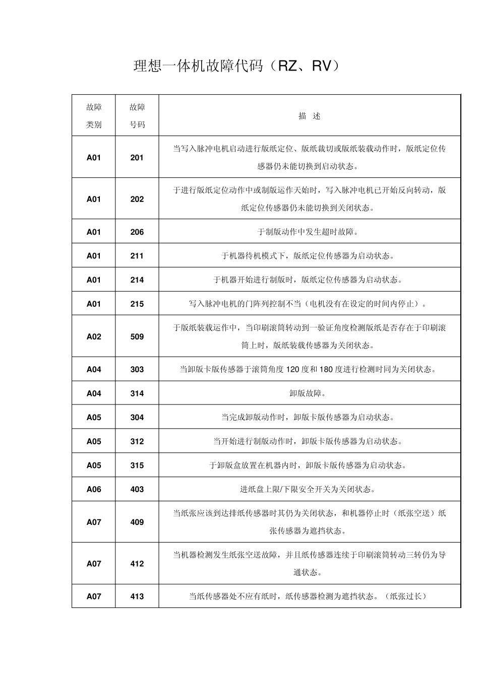 理想一体机故障代码_第1页