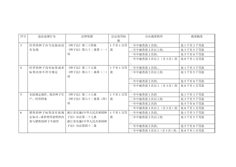 瑞安市农林局行政处罚自由裁量权指导标准_第2页