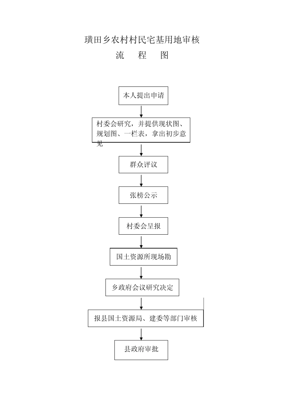璜田乡行政权力运行流程图_第2页