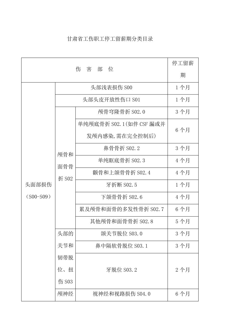 甘肃省工伤职工停工留薪期分类目录_第3页