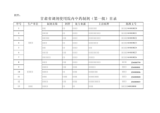 甘肃省调剂使用院内中药制剂(第一批)目录