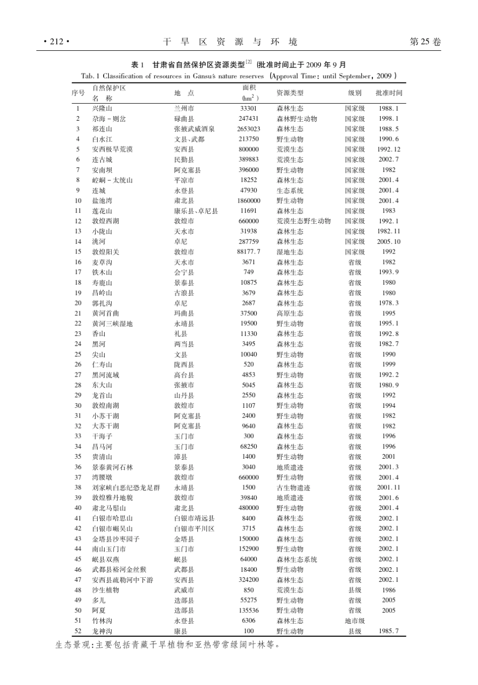 甘肃自然保护区生态旅游资源的类型及综合评价_第2页