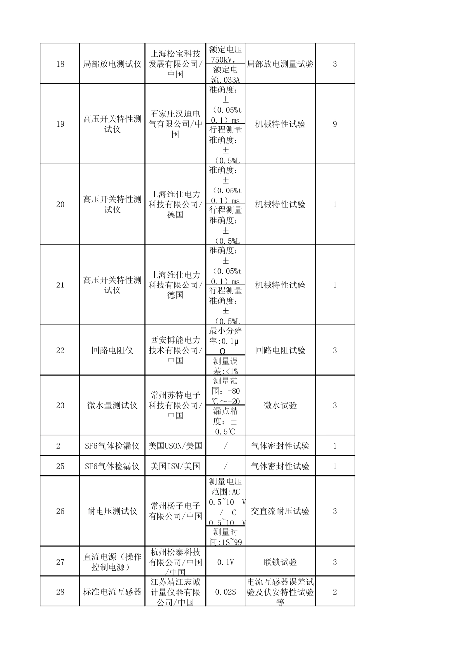 生产、试验设备一览表_第2页