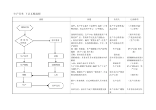 生产、质量部工作流程图