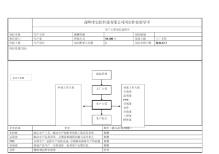 生产主管岗位作业指导书