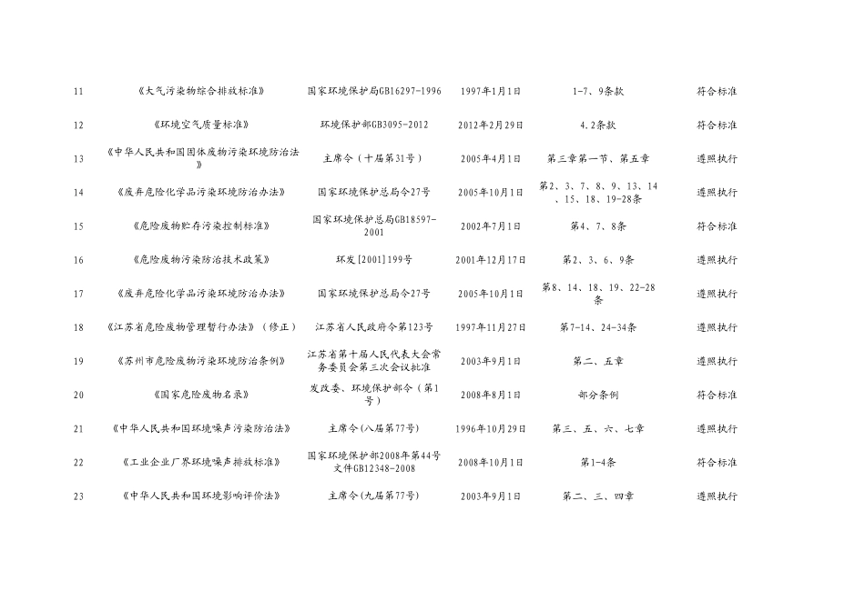 生产制造业法律法规清单及合规性评价表_第2页