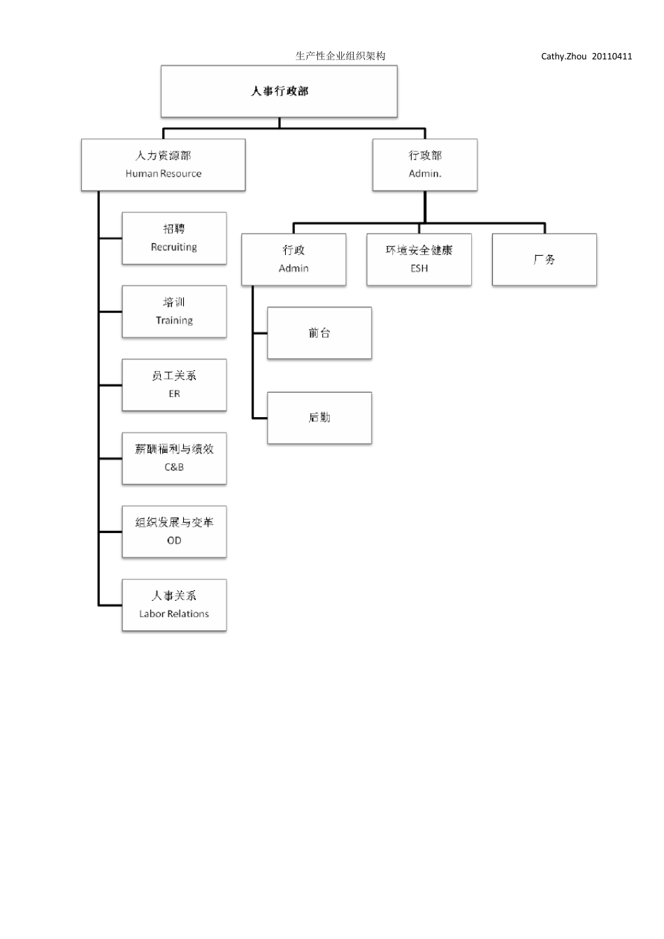 生产型企业组织架构图_第2页