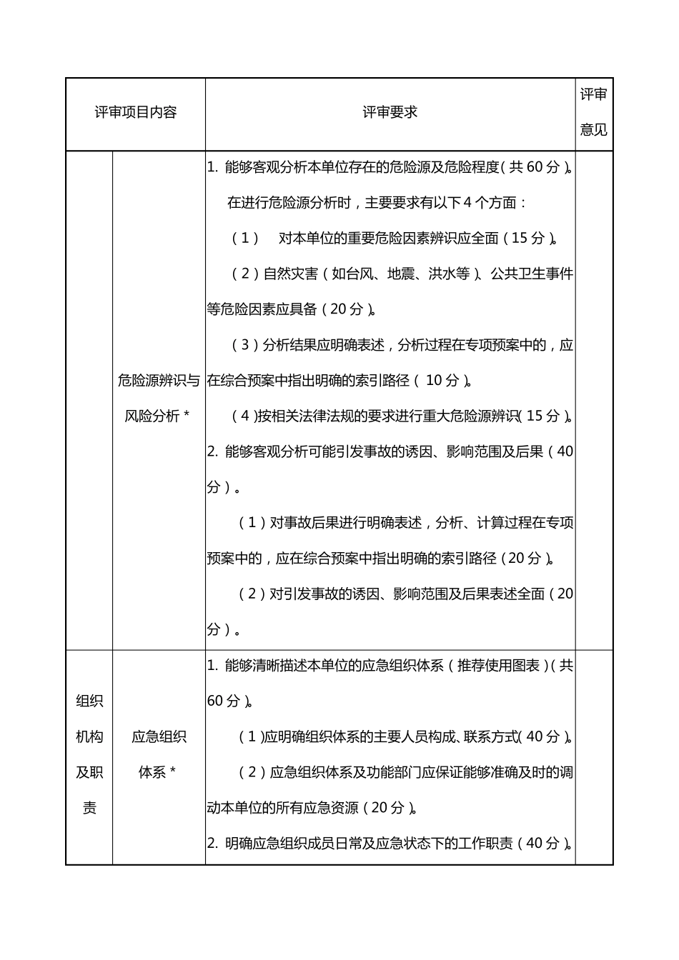 生产安全事故应急预案评审标准表_第3页
