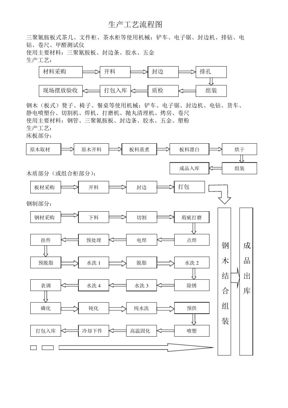 生产工艺流程图_第1页