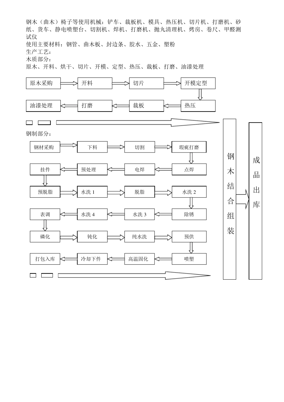生产工艺流程图_第2页