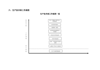 生产技术部工作流程