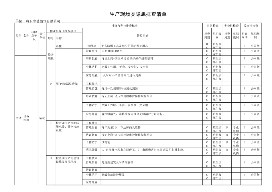 生产现场类隐患排查清单_第3页