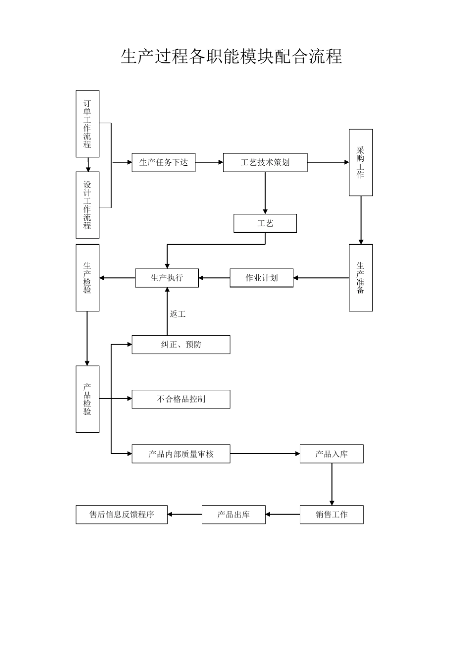 生产管理各流程图_第3页