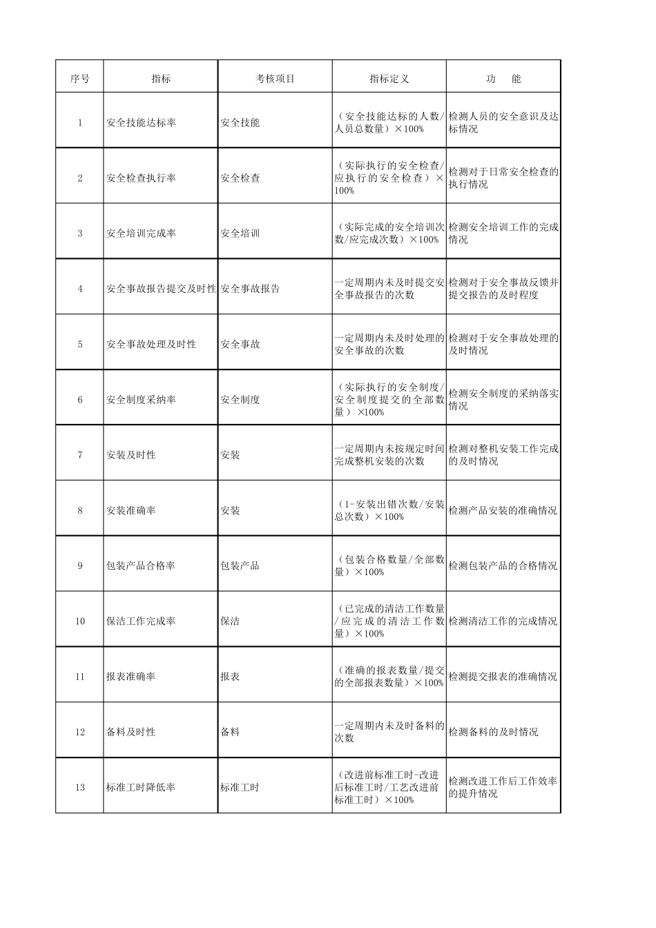 生产类绩效考核指标_第1页