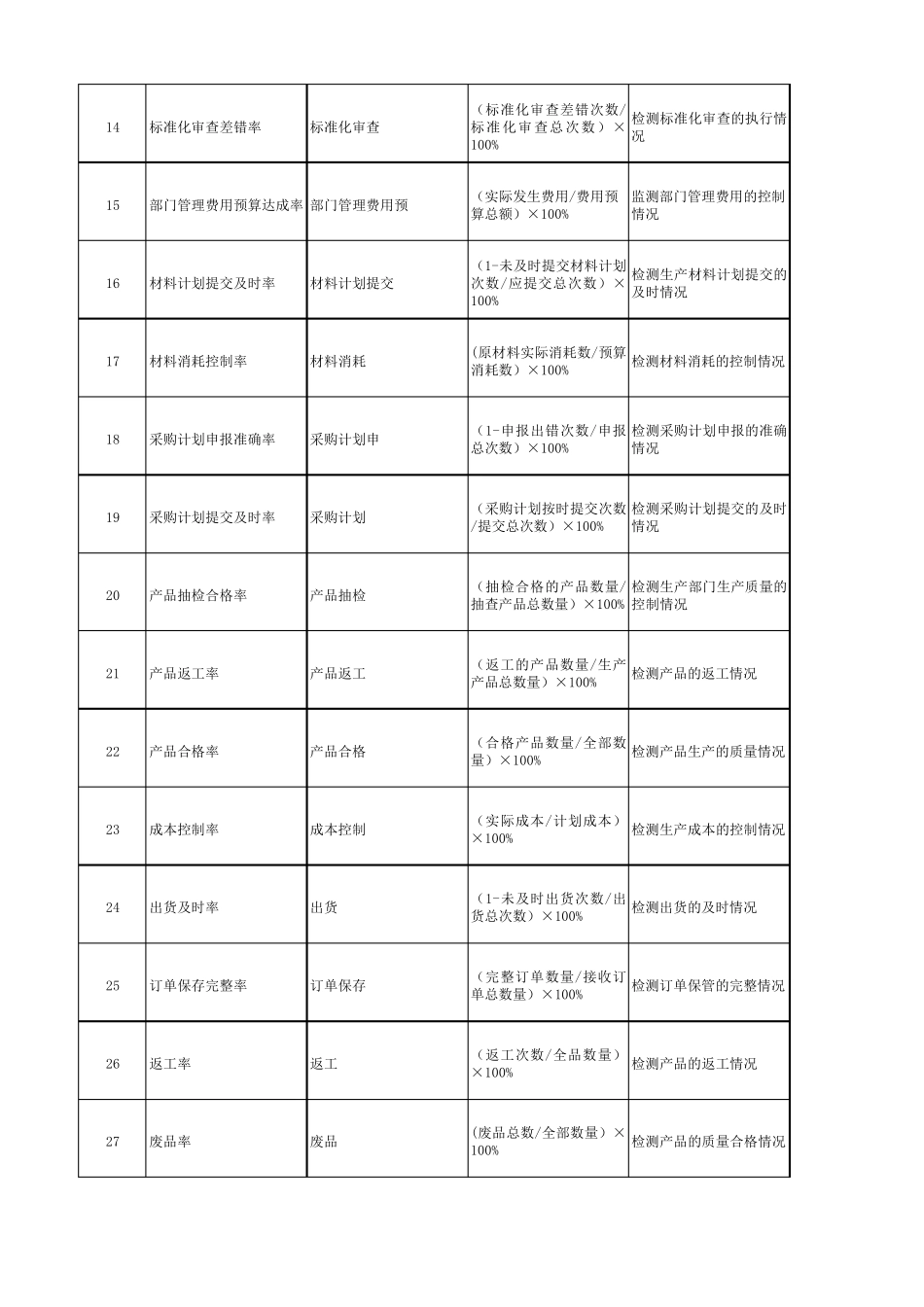 生产类绩效考核指标_第2页