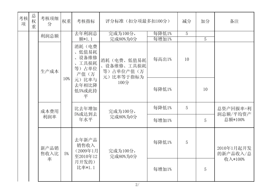 生产经理绩效考核指标_第2页