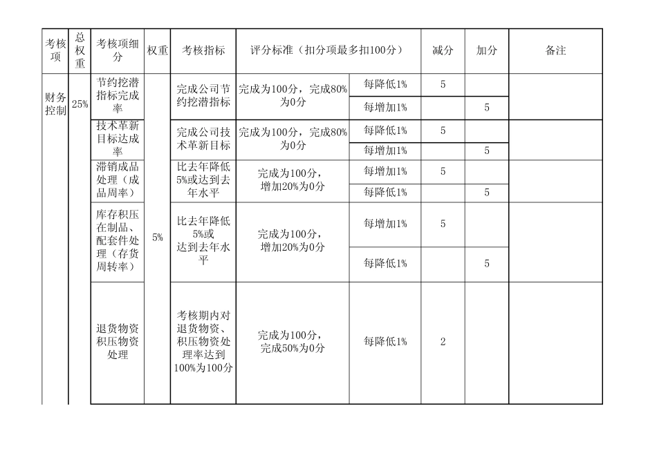 生产经理绩效考核指标_第3页