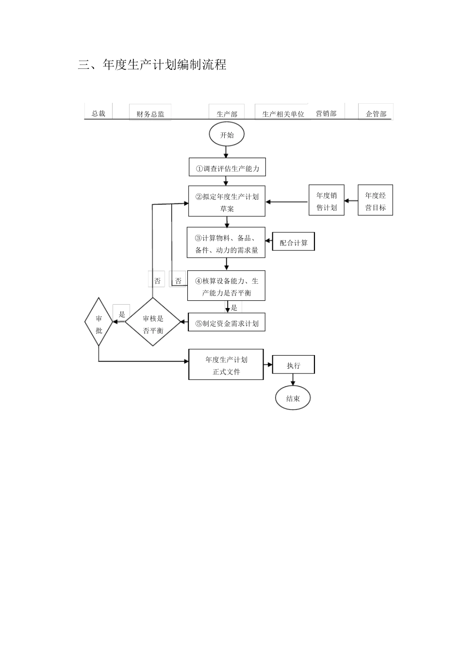 生产计划部门主管岗位职责_第3页