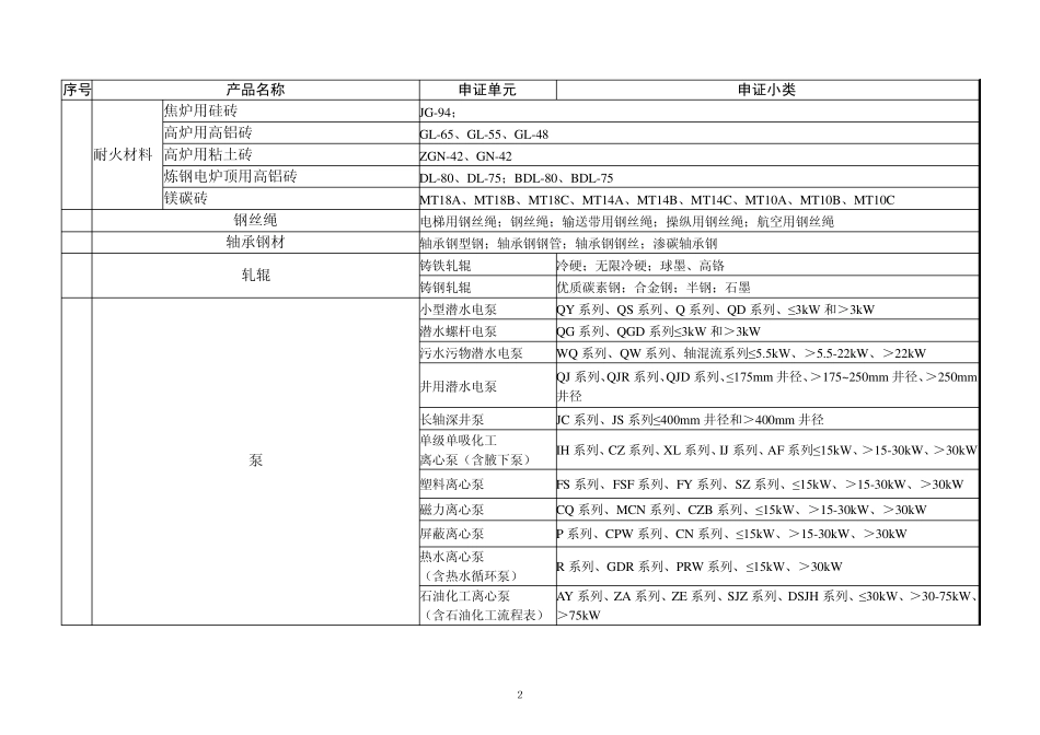 生产许可证目录(细)_第2页