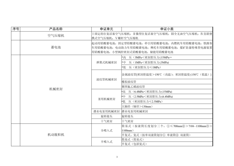 生产许可证目录(细)_第3页