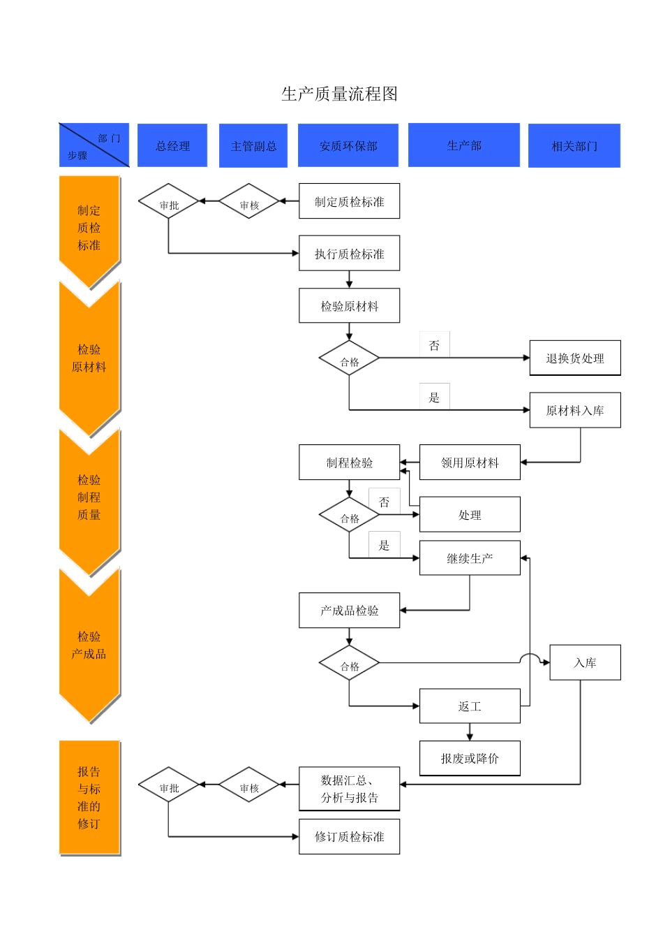 生产质量流程图_第1页