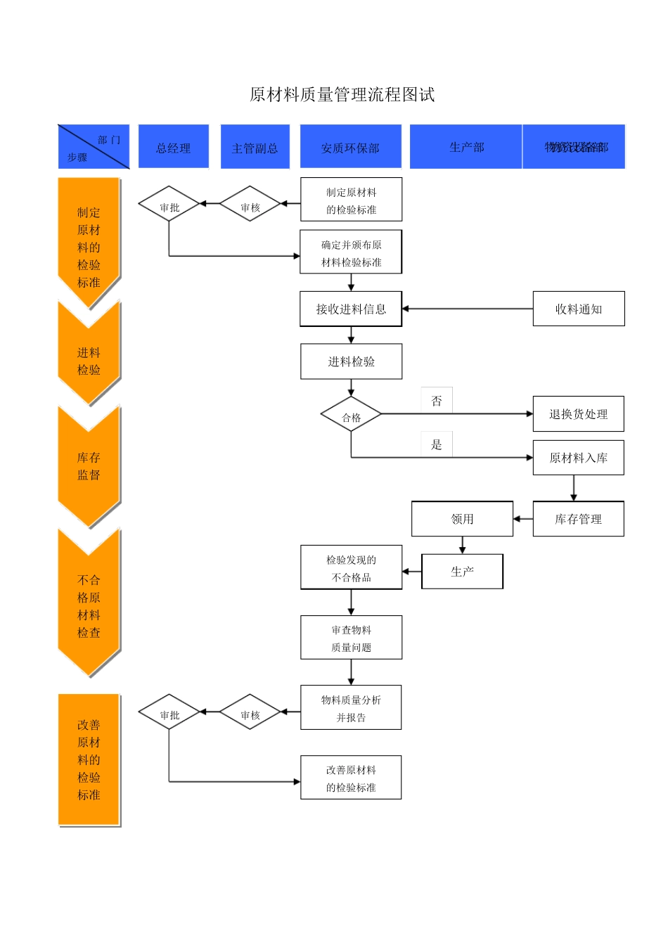 生产质量流程图_第3页
