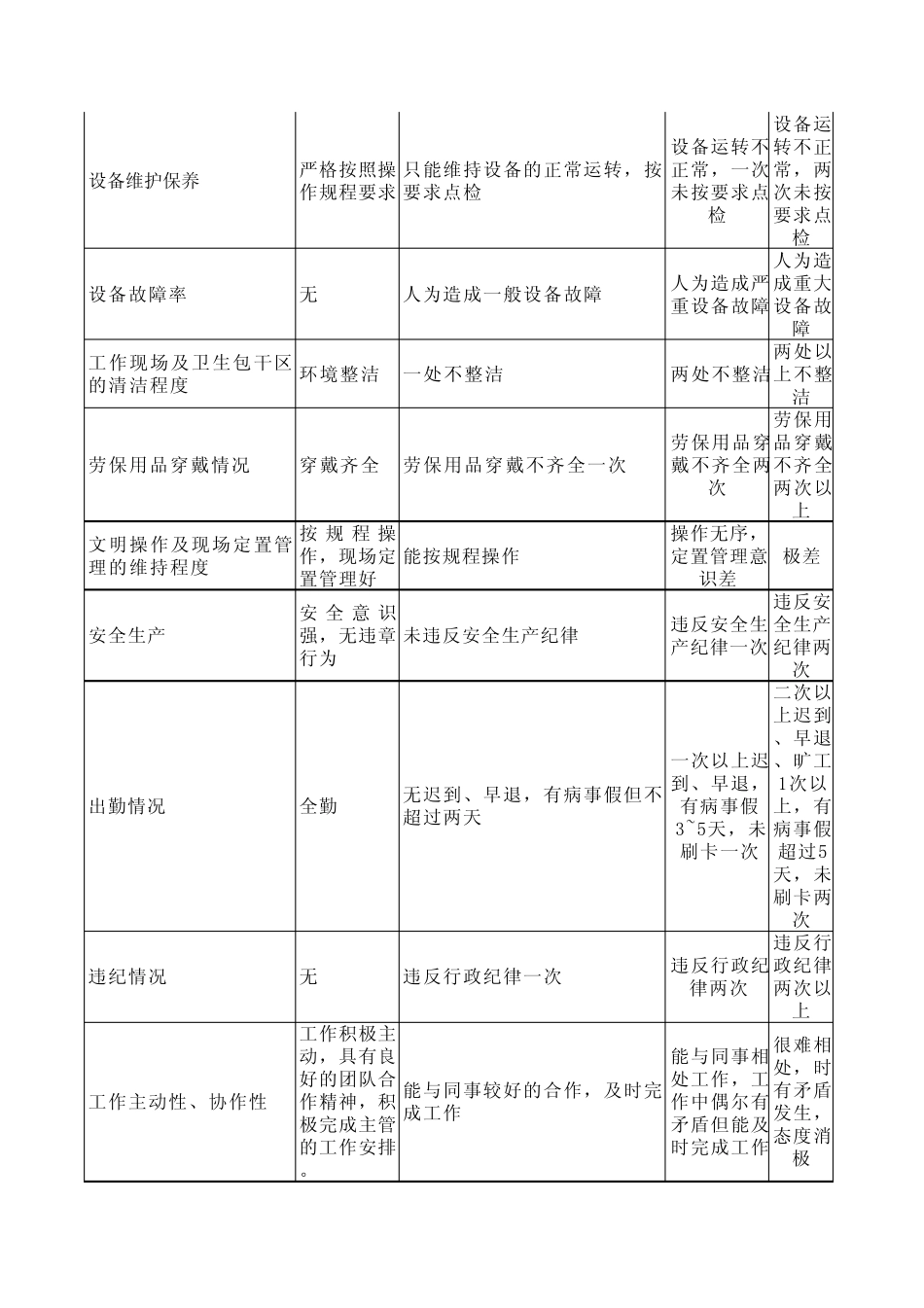 生产车间主任绩效考核评分量表_第3页