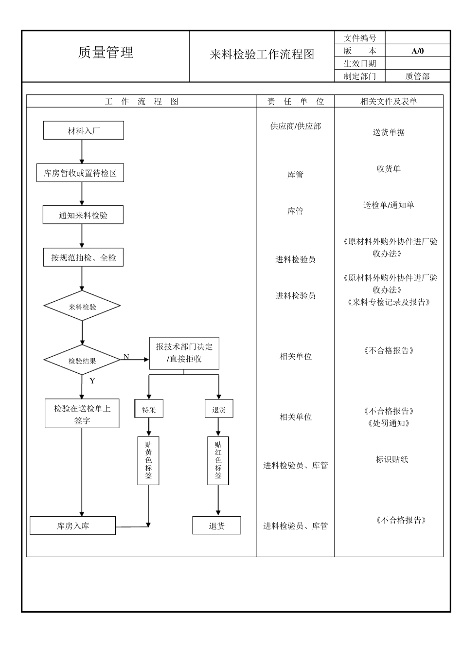 生产车间品质管理流程图_第1页