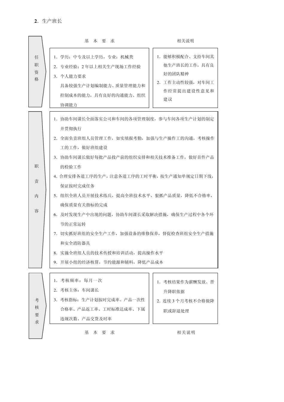 生产车间岗位说明书_第2页
