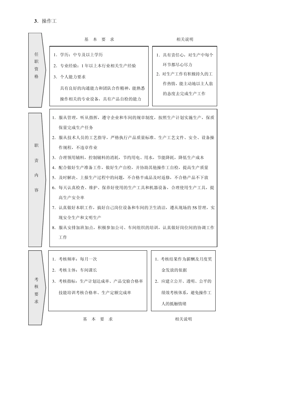 生产车间岗位说明书_第3页
