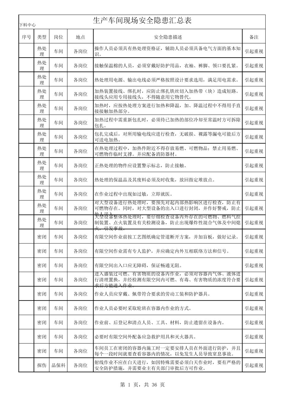 生产车间现场安全隐患汇总表_第1页