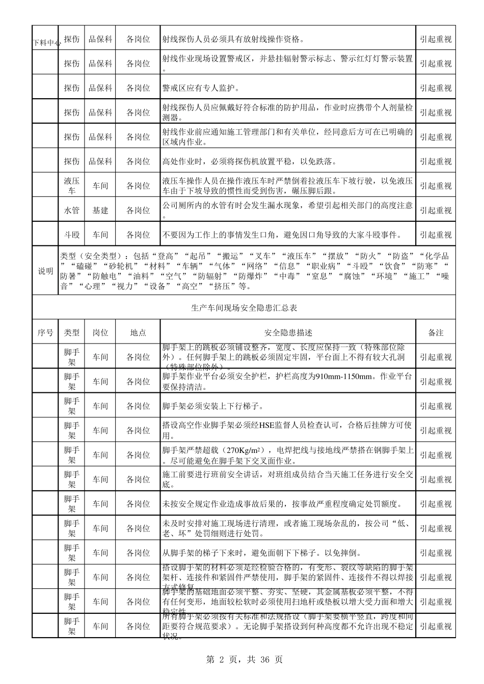 生产车间现场安全隐患汇总表_第2页
