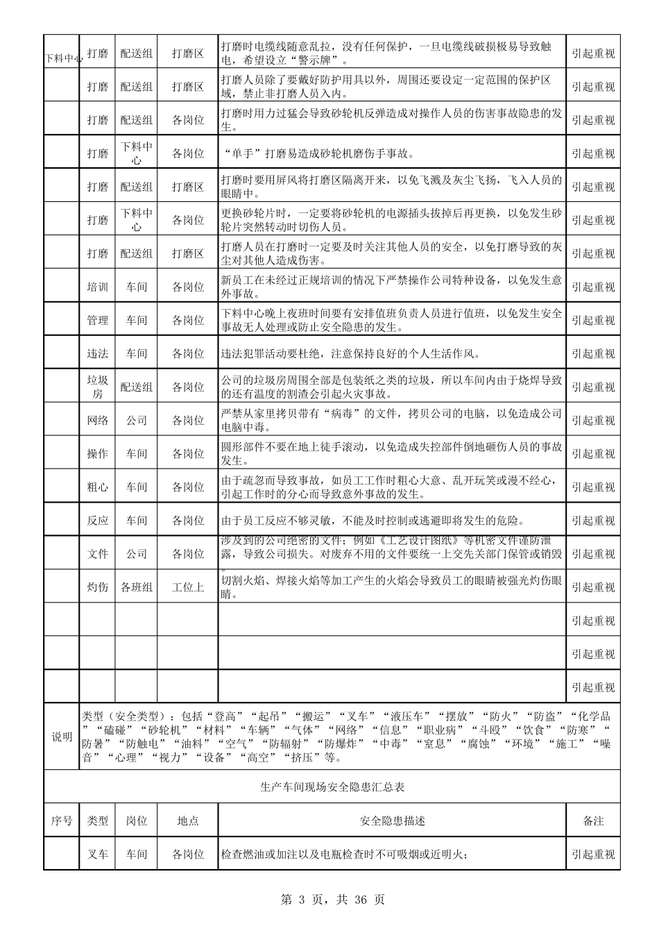 生产车间现场安全隐患汇总表_第3页
