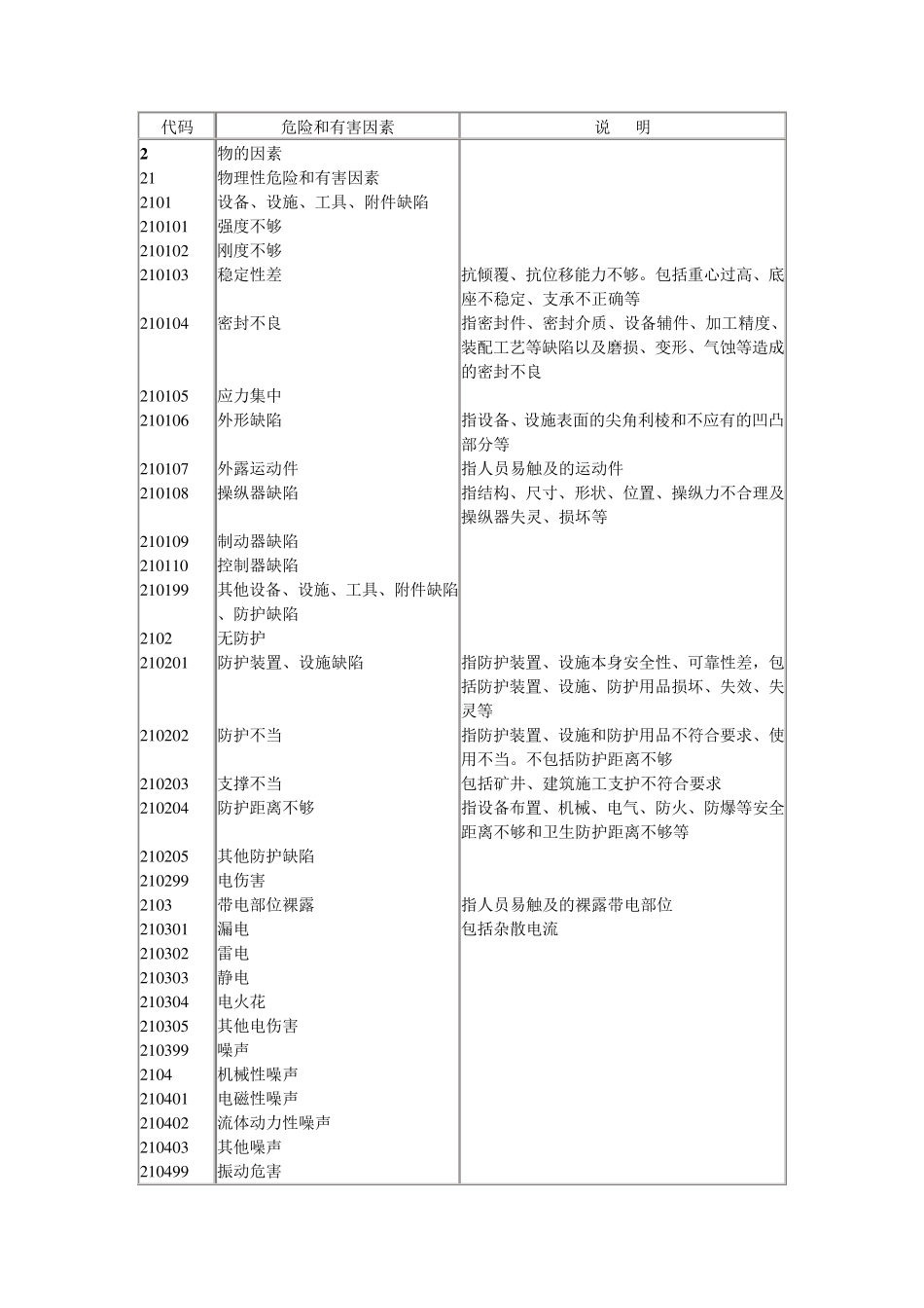 生产过程危险和有害因素分类与代码(GB13861_第3页