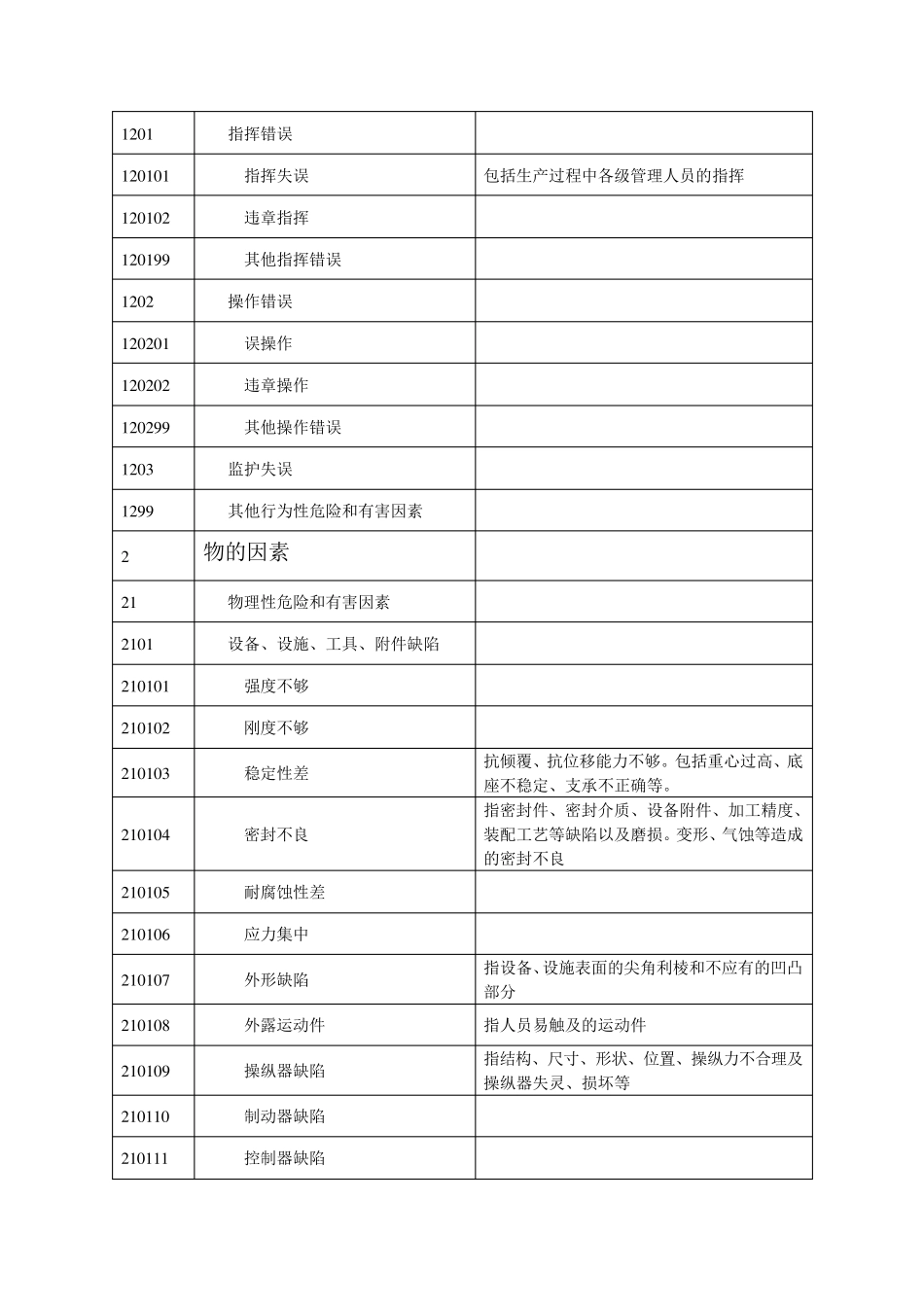 生产过程危险和有害因素分类与代码(GBT138612009)_第2页