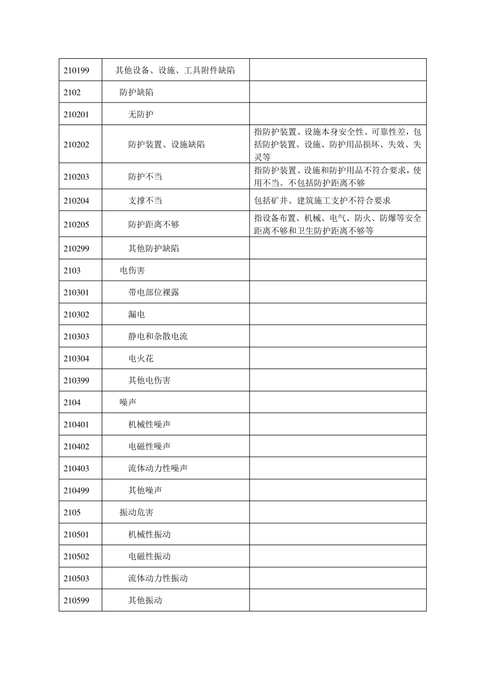 生产过程危险和有害因素分类与代码(GBT138612009)_第3页