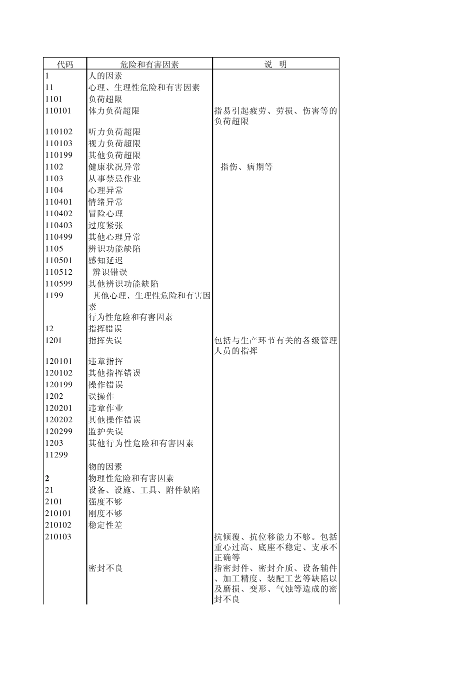 生产过程危险和有害因素分类与代码gbt138612009_第1页