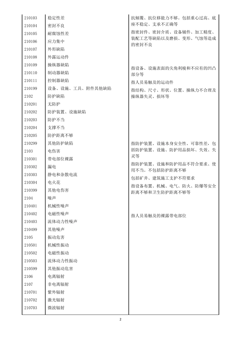 生产过程危险和有害因素分类代码_第2页