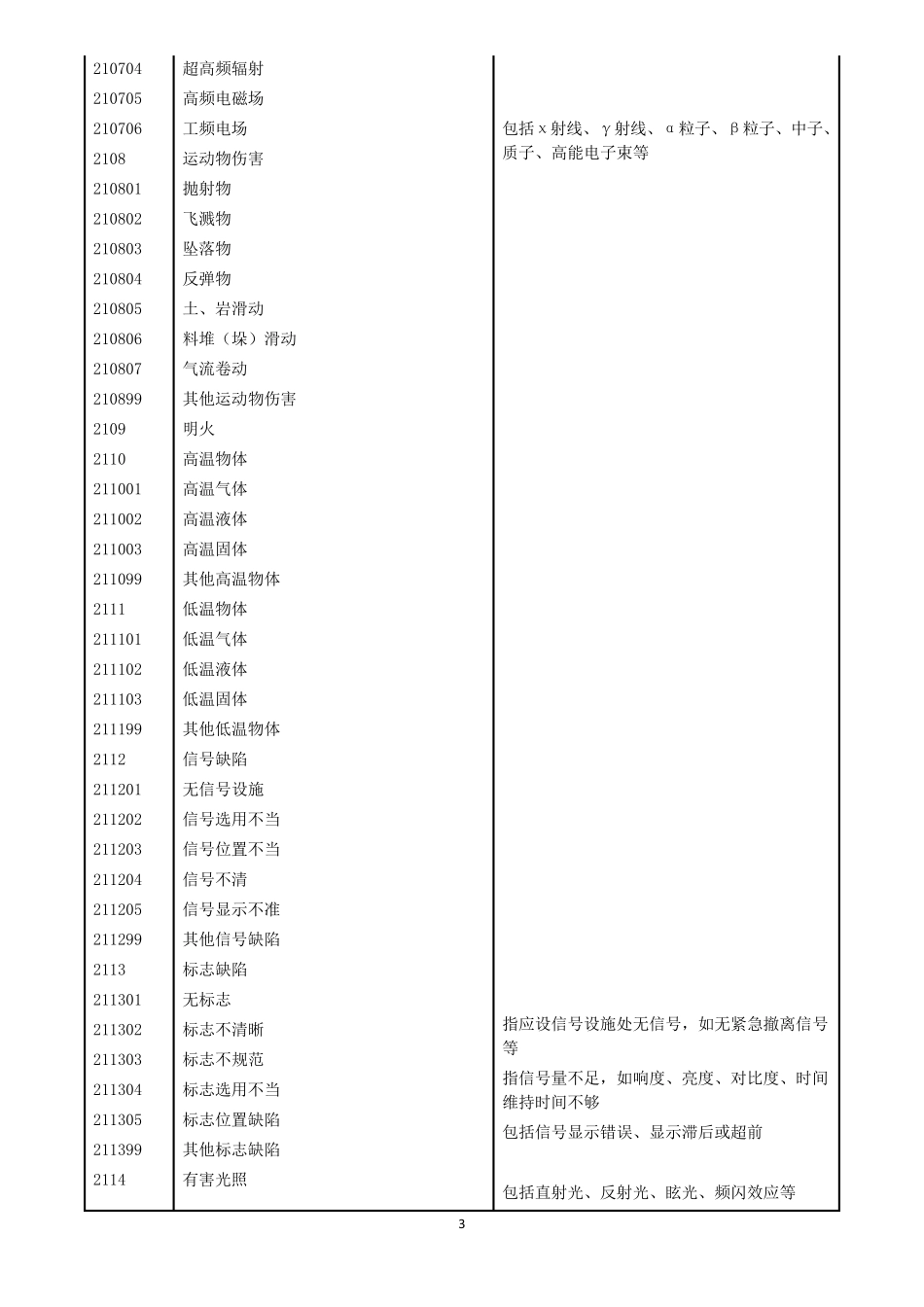 生产过程危险和有害因素分类代码_第3页
