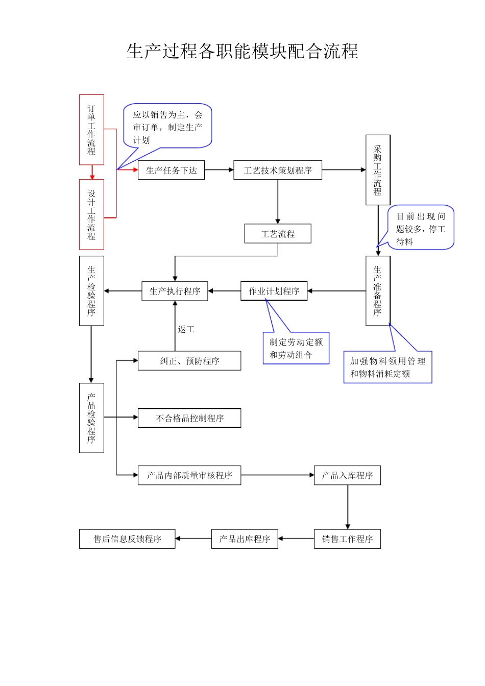 生产过程检验流程图_第3页