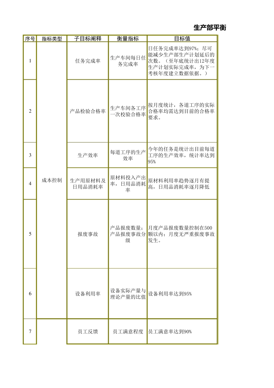 生产部平衡积分卡_第1页